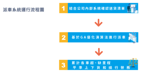 智慧派車系統如何運作