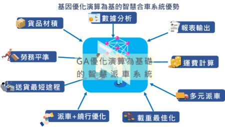 智慧派車系統｜優勢｜奕瑞科技