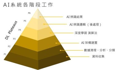 提高AI 辨識率的武林秘笈，6個精準AI數據分析的實戰工法