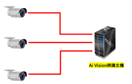 AI 運算與辨識之結果回傳來源多寡，決定頻寬大小的規劃